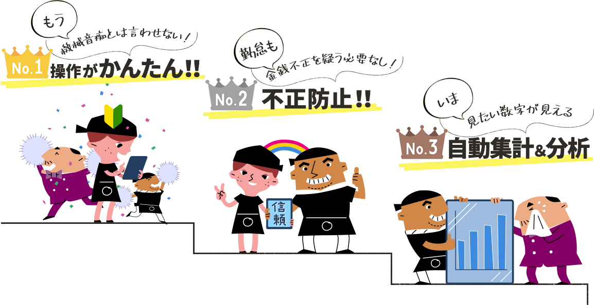 No.1 もう機械音痴とは言わせない 操作がかんたん!/No.2 勤怠も金銭不正を疑う必要なし! 不正防止!!/No.3 いま見たい数字が見える 自動集計&分析